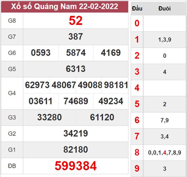 Soi cầu XSQNM 1/3/2022 dự đoán chốt số Quảng Nam 