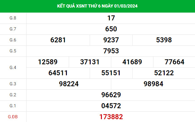 Soi cầu xổ số Ninh Thuận ngày 8/3/2024 thống kê XSNT chính xác